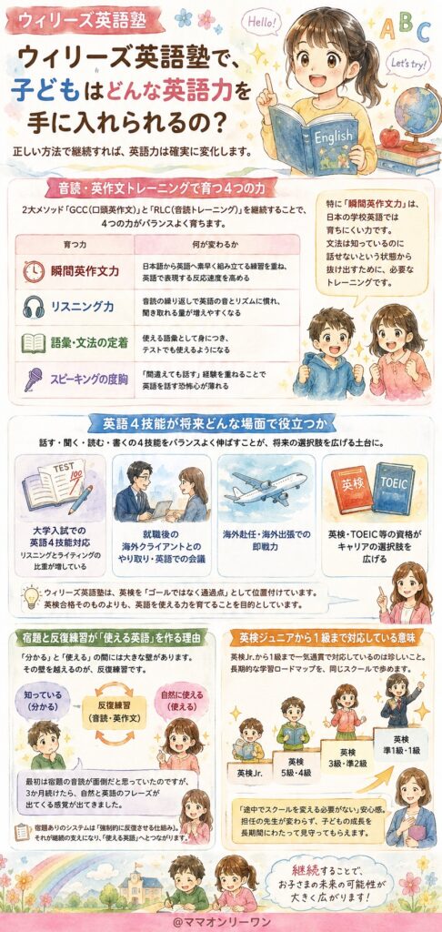 ウィリーズ英語塾で、子どもはどんな英語力を手に入れられるの?