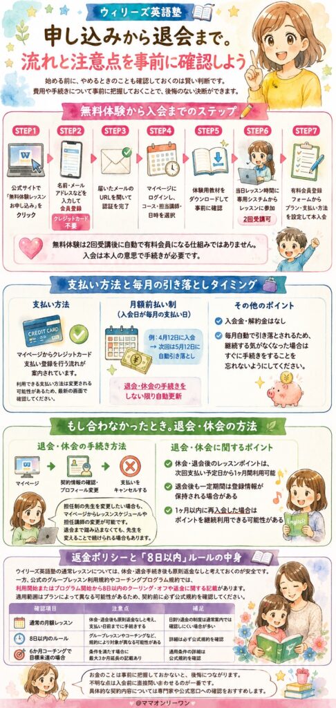 申し込みから退会まで。流れと注意点を事前に確認しよう
