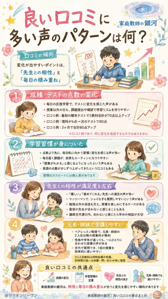 家庭教師の銀河 良い口コミに多い声のパターンは何?