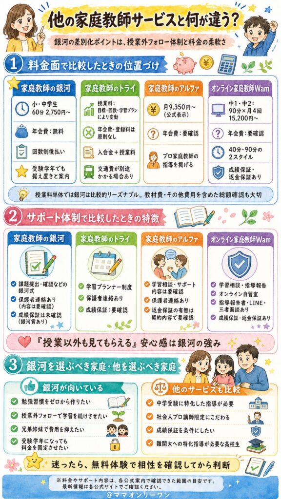 家庭教師の銀河 他の家庭教師サービスと何が違う?