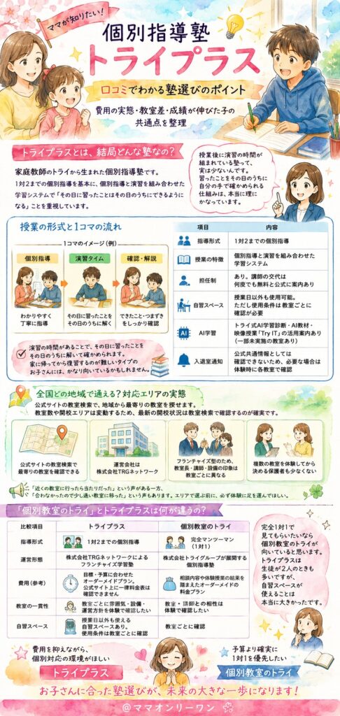 トライプラスとは、結局どんな塾なの？