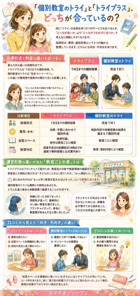 「個別教室のトライ」と「トライプラス」、どっちが合っているの？