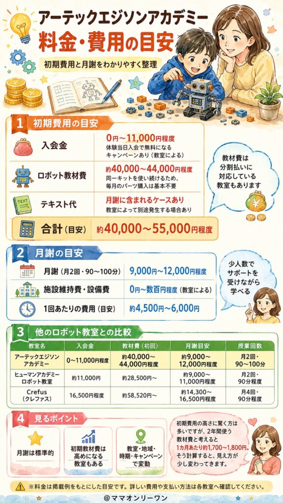 アーテックエジソンアカデミー 料金・費用はどれくらいかかるの?