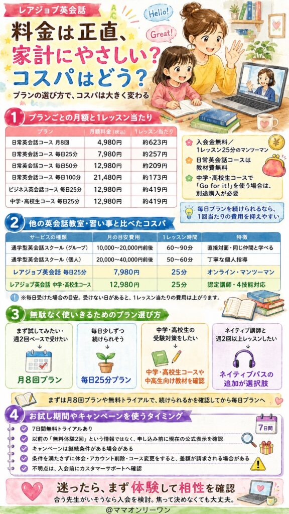 レアジョブ英会話 料金は正直、家計にやさしい?コスパはどう?