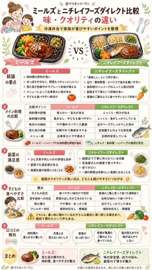 ミールズとニチレイフーズダイレクト 味・クオリティはどっちが上?冷凍弁当で家族が本当に喜ぶのは?