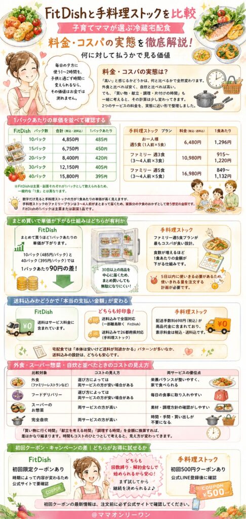 FitDishと手料理ストック 料金・コスパの実態は?「何に対して払うか」で見る価値