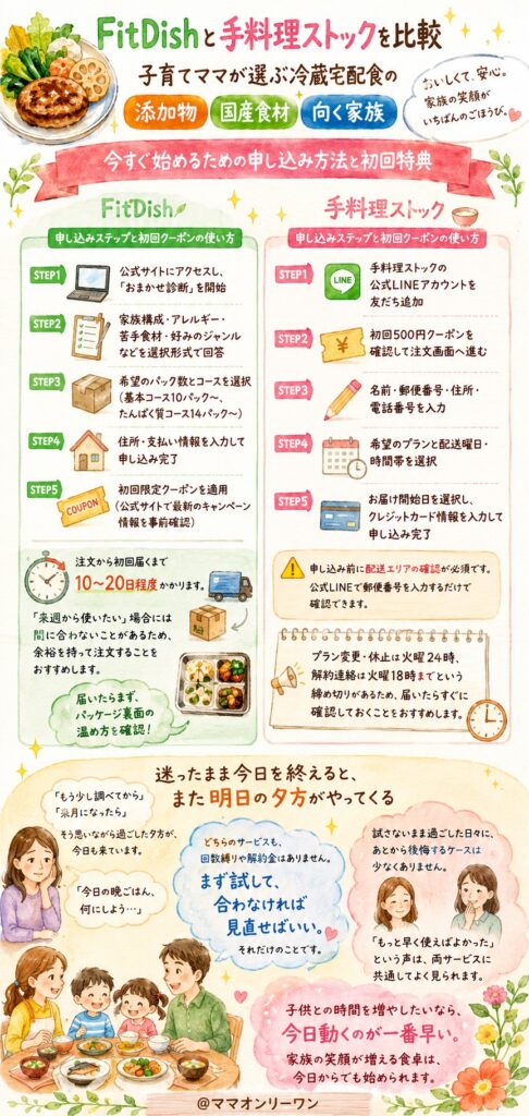 FitDishと手料理ストック 今すぐ始めるための申し込み方法と初回特典は?