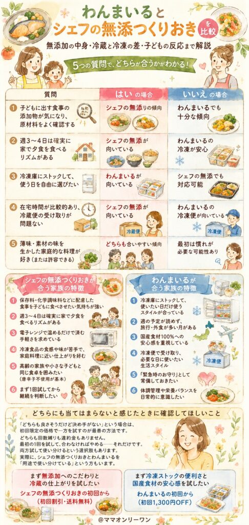 わんまいるとシェフの無添つくりおき 「うちはどっちだ」を5つの質問で決めるには？