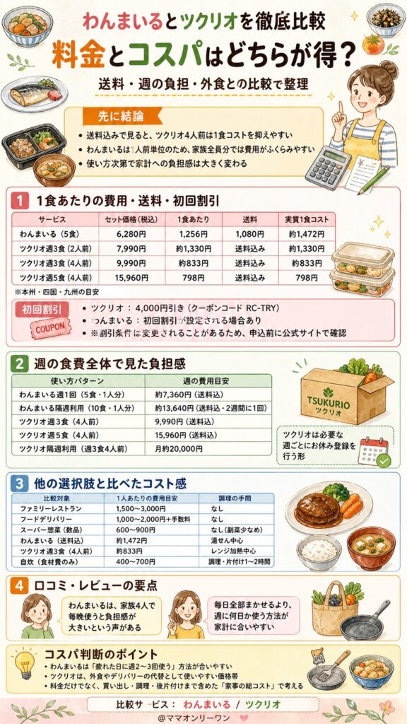 わんまいるとツクリオ料金とコスパはどちらが得？