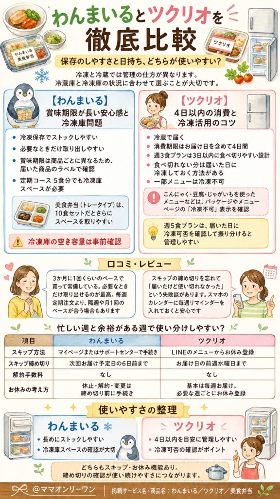 わんまいるとツクリオ保存のしやすさと日持ち、どちらが使いやすい？