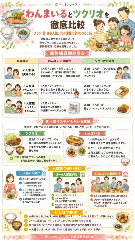 わんまいるとツクリオプラン・量・家族人数、うちの家族に合うのはどっち？