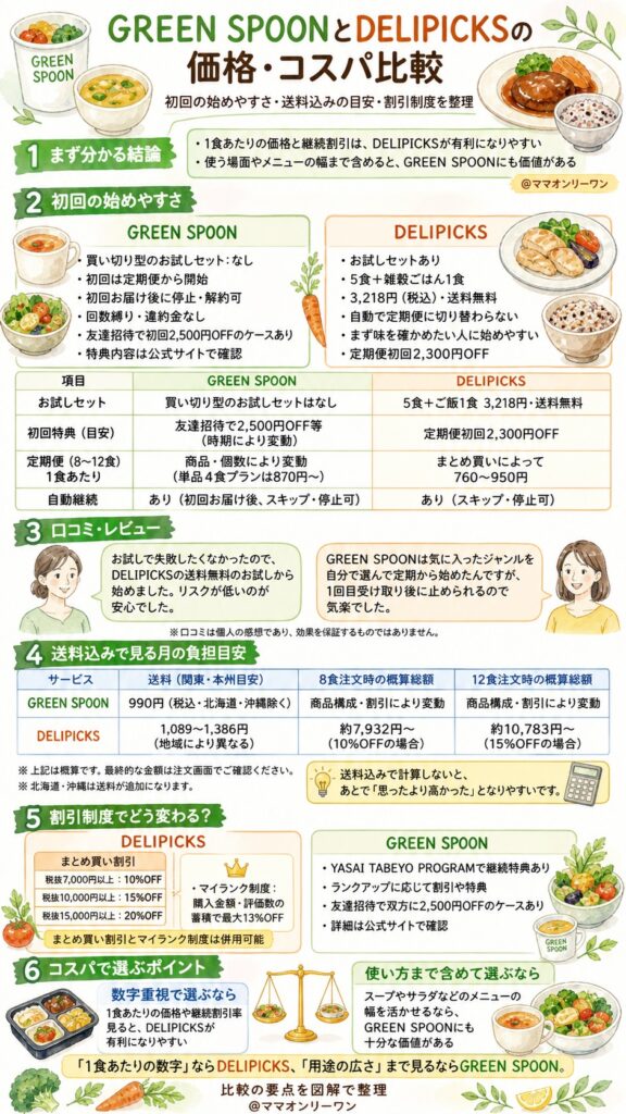 GREEN SPOONとDELIPICKS 価格・コスパは実際どちらが優れている？