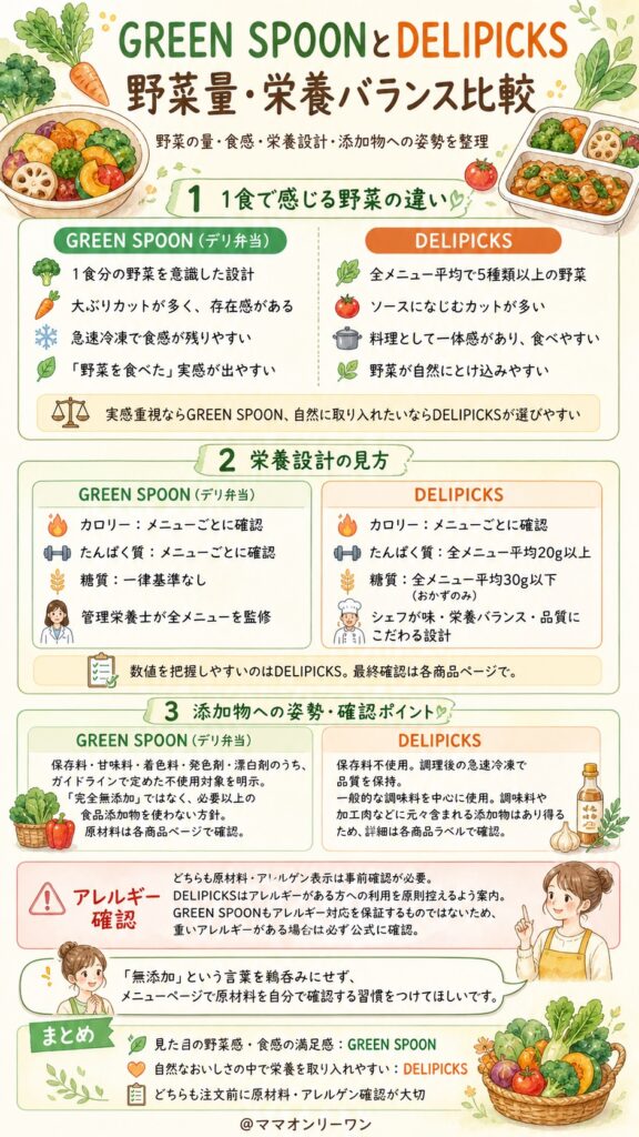 GREEN SPOONとDELIPICKS 野菜の量・栄養バランスはどちらが優れている？