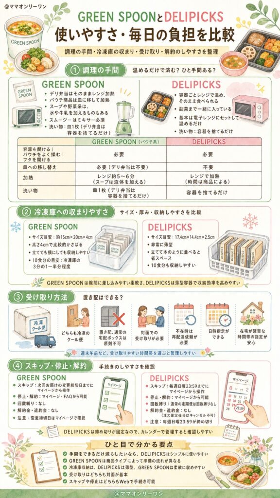 GREEN SPOONとDELIPICKS 使いやすさ・毎日の負担はどちらが少ない？