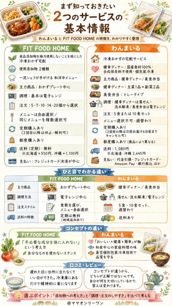 わんまいるとFIT FOOD HOME まず知っておきたい、2つのサービスの基本情報とは？