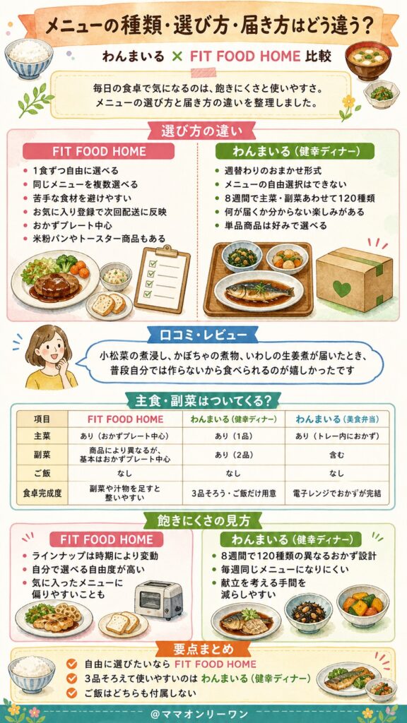 わんまいるとFIT FOOD HOME メニューの種類・選び方・届き方はどう違う？