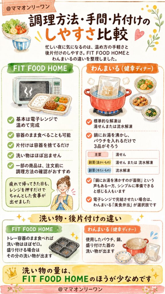 わんまいるとFIT FOOD HOME 調理方法・手間・片付けのしやすさはどう違う？