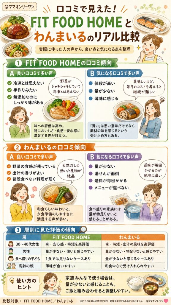 わんまいるとFIT FOOD HOME 実際に使った人の声から見えてくる、両サービスのリアルとは？