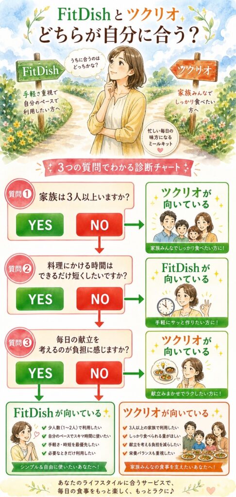 どちらが自分に合う？FitDishとツクリオの選び方