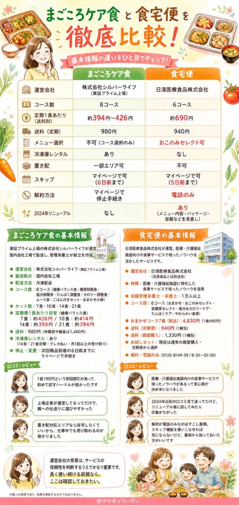 まごころケア食と食宅便 基本情報の違いは何か?2つのサービスを並べて確認