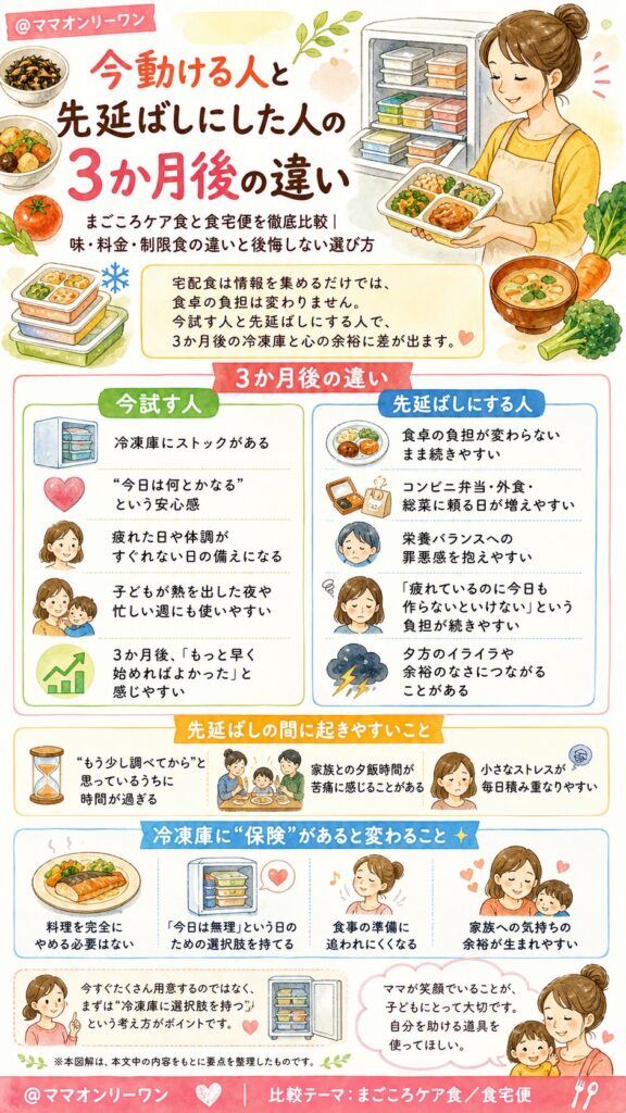 まごころケア食と食宅便 今動ける人と先延ばしにした人の3か月後の違いは?