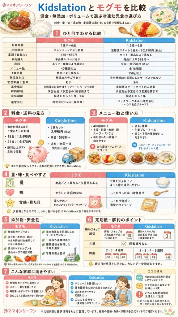KidslationとモグモをAll比較！10項目で何が違う？
