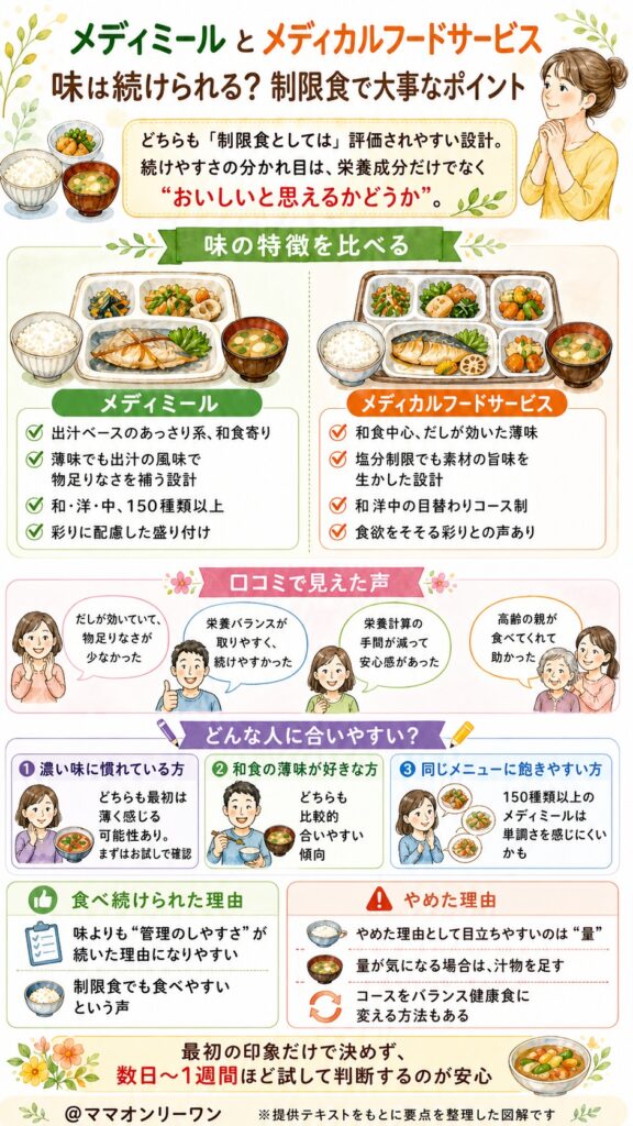 メディミールとメディカルフードサービス 味は続けられるレベルか？制限食で一番大事なポイント