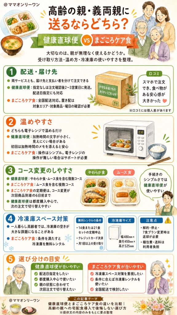 健康直球便とまごころケア食 高齢の親・義両親に送るならどちらが適している?
