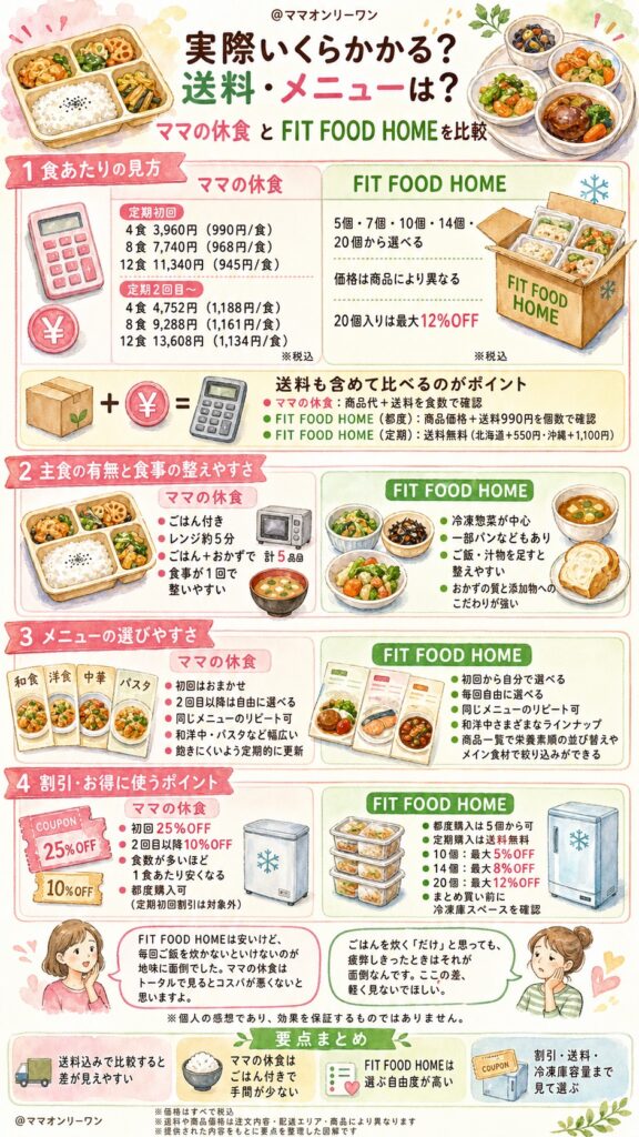 ママの休食とFIT FOOD HOME 実際いくらかかる？送料・メニューは？