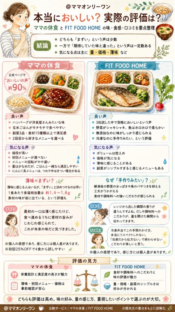 ママの休食とFIT FOOD HOME 本当においしい？実際の評価は？