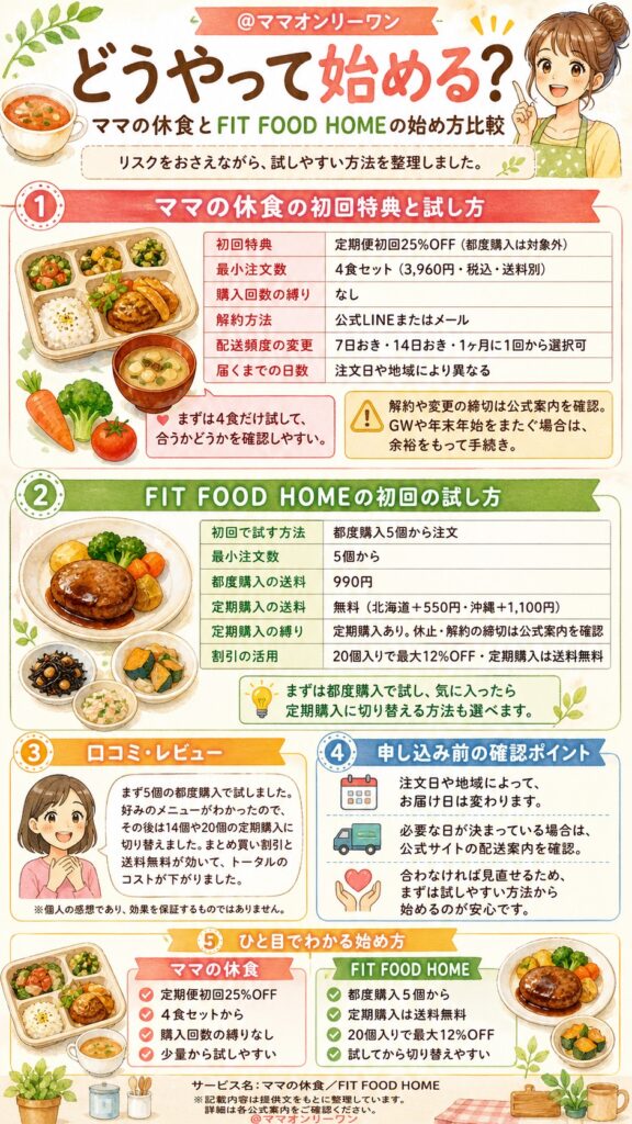 ママの休食とFIT FOOD HOME どうやって始めればいい？