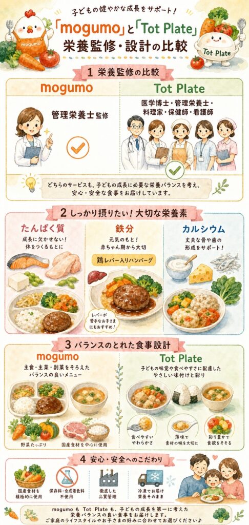 栄養バランスは本当に取れているの？専門家の関わり方から確認