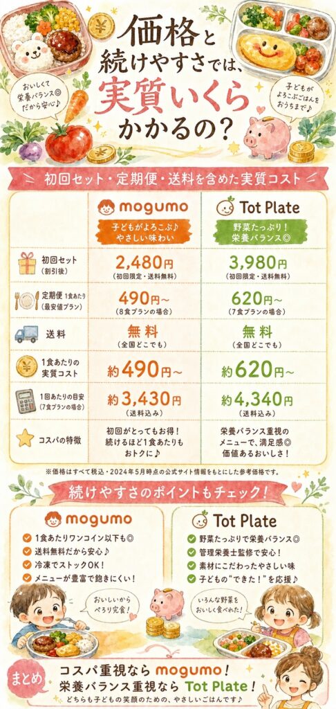 価格と続けやすさでは、実質いくらかかるの？