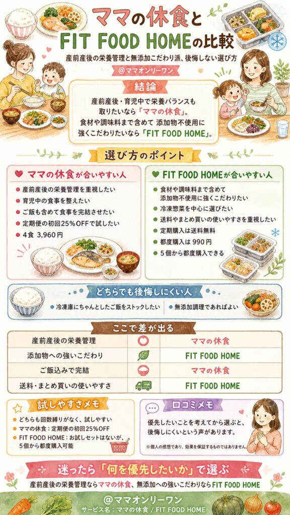 どっちを選べば後悔しない？ママの休食とFIT FOOD HOMEの選び方