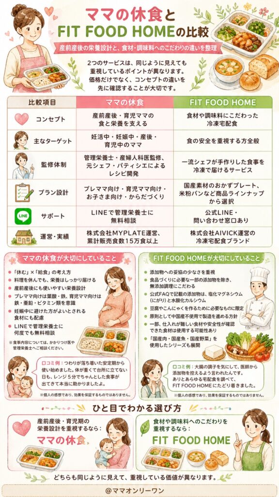 ママの休食とFIT FOOD HOME 2つのサービス、何が違うの？