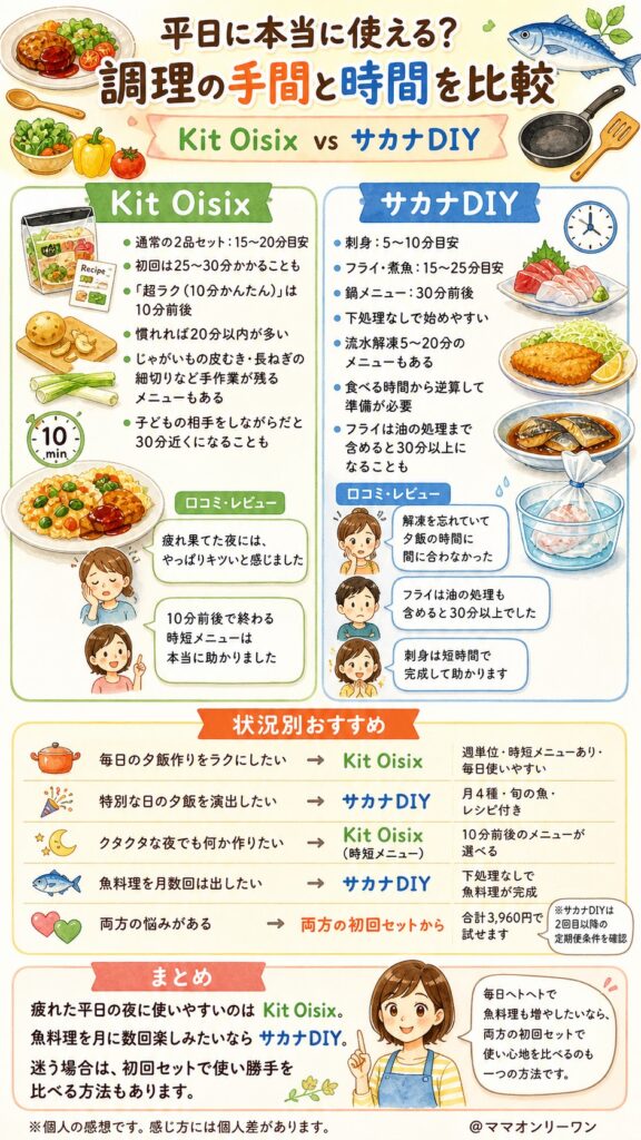 Kit OisixとサカナDIY 平日に本当に使えるの?調理の手間と時間は?