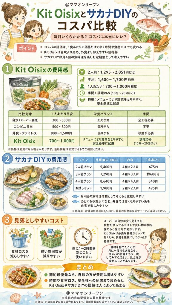 Kit OisixとサカナDIY 毎月いくらかかるの?コスパは本当にいい?