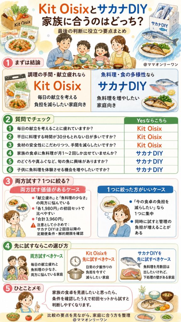Kit OisixとサカナDIY 結局どっちを選べばいい?あなたの家族に合うのは?