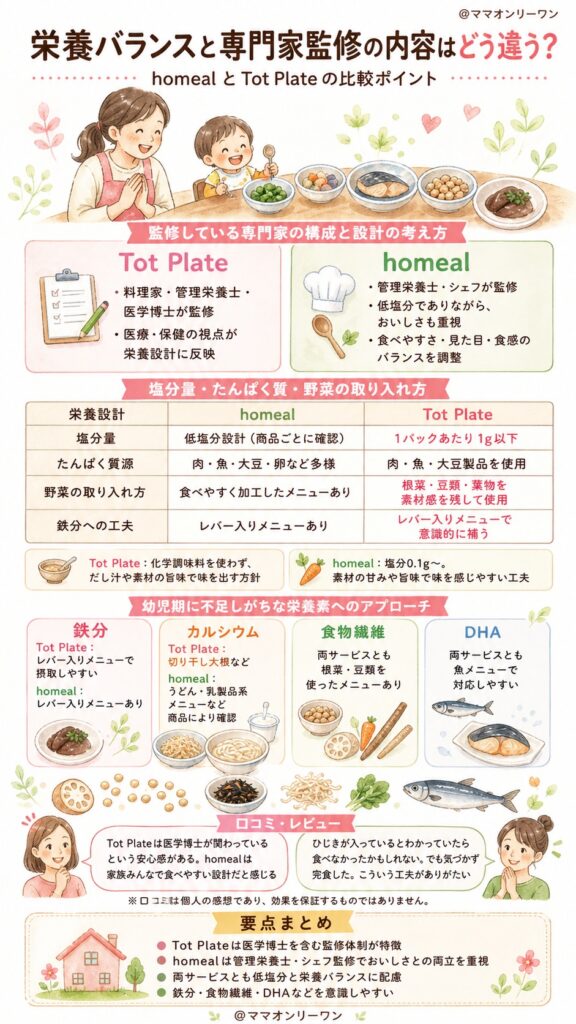 homealとTot Plate 栄養バランスと専門家監修の内容はどう違う？