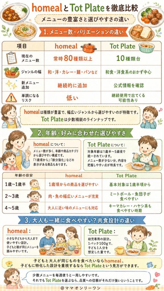 homealとTot Plate メニューの豊富さと選びやすさはどう違う？