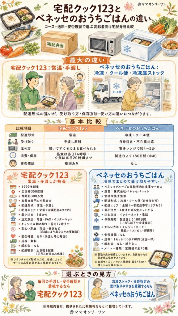 宅配クック123とベネッセのおうちごはん 2つのサービスの基本情報は何が違う?