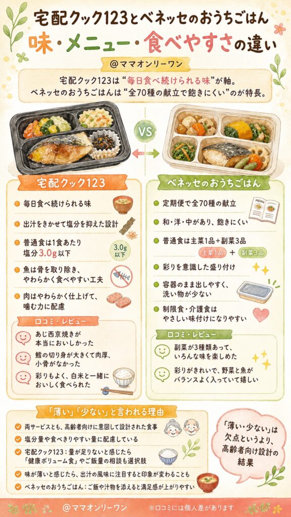 宅配クック123とベネッセのおうちごはん 味・メニュー・食べやすさはどう違う?