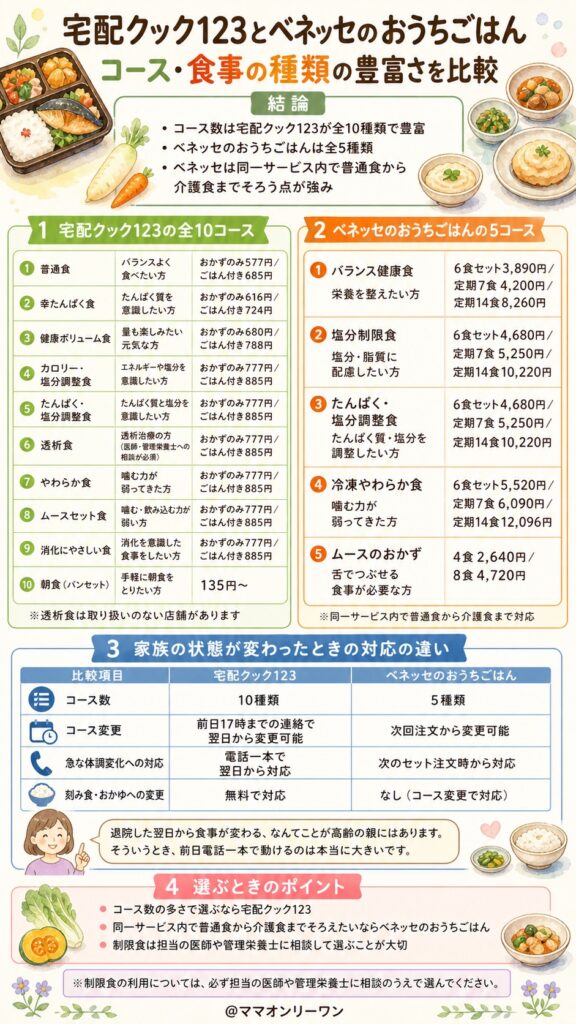 宅配クック123とベネッセのおうちごはん コース・食事の種類の豊富さはどちらが上?