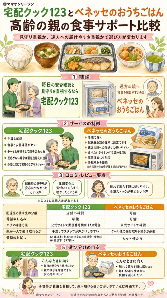 宅配クック123とベネッセのおうちごはん 高齢の親の食事サポートという視点でどちらが優れている?