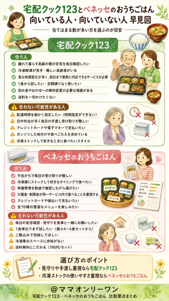 宅配クック123とベネッセのおうちごはん 向いている人・向いていない人をはっきり整理するとどうなる?