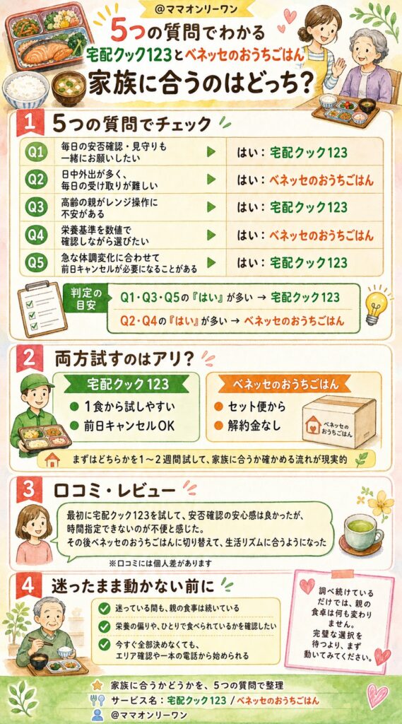 宅配クック123とベネッセのおうちごはん 自分の家族に合うほうを見つけるための判断基準は?
