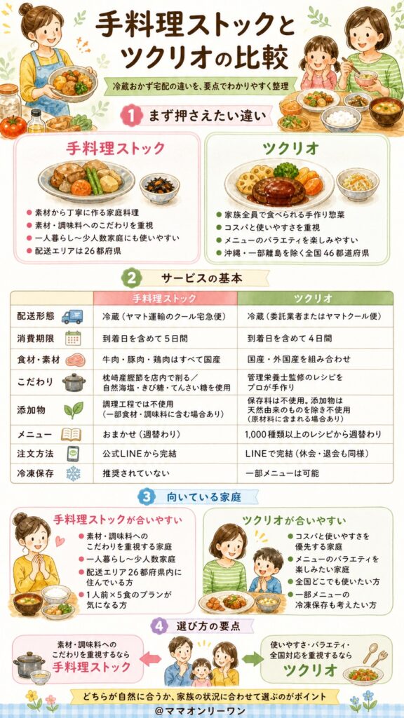 手料理ストックとツクリオは何が違うの?