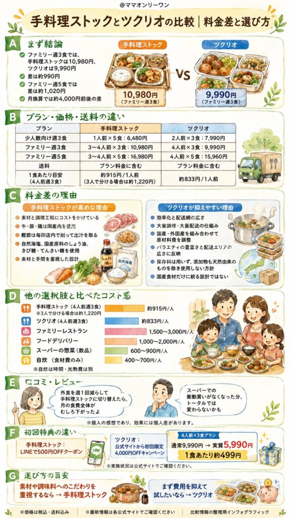 手料理ストックとツクリオ 料金の差、月4,000円で何が変わる?