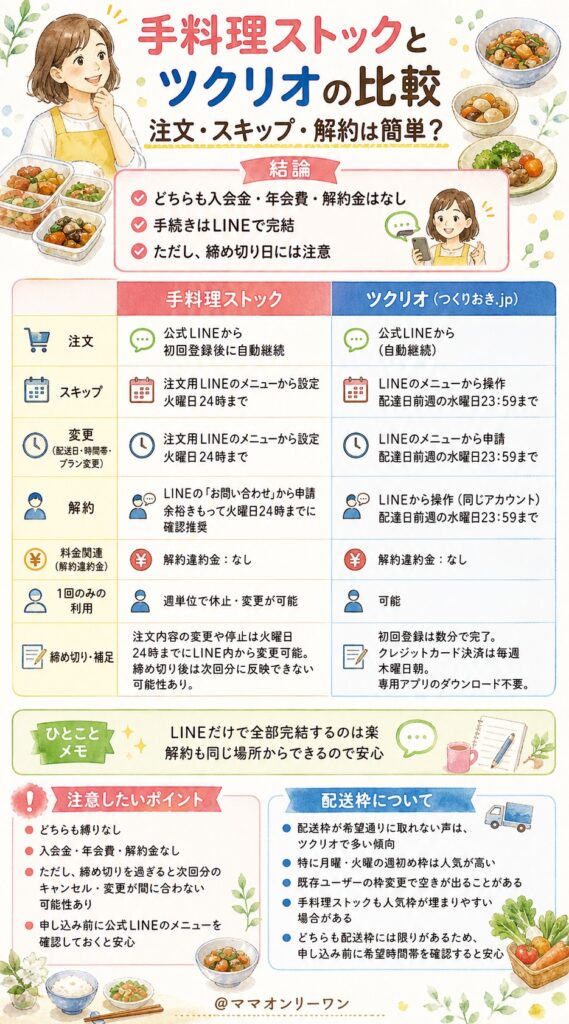 手料理ストックとツクリオ 注文・スキップ・解約は簡単にできる?