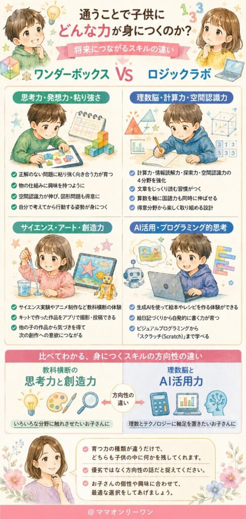 ワンダーボックスとロジックラボ 通うことで子供にどんな力が身につくのか？将来につながるスキルの違い